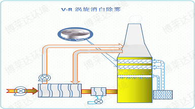 V-R渦旋脫白除酸霧