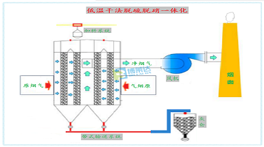 高溫干法脫硫脫硝一體化