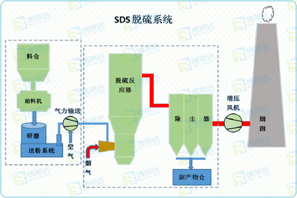 SDS脫硫裝備的任務道理及長處具體剖析