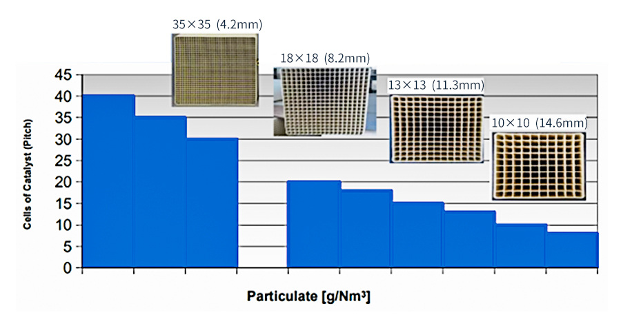 中高溫脫硝催化劑系列產物