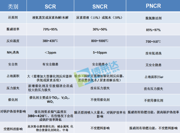 高份子脫硝對照圖