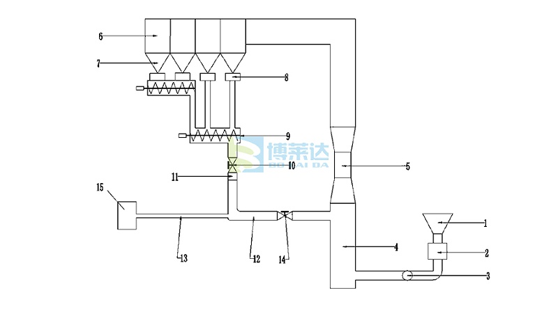sds碳酸氫鈉干法脫硫