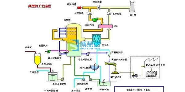 焦化廠脫硫工藝道理先容