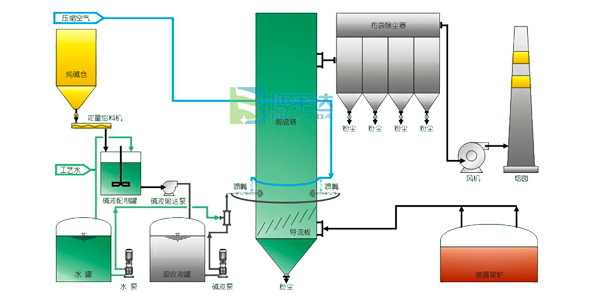 半干法脫硫工藝優錯誤謬誤先容