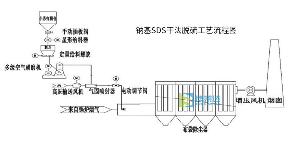 鈉基SDS干法脫硫手藝