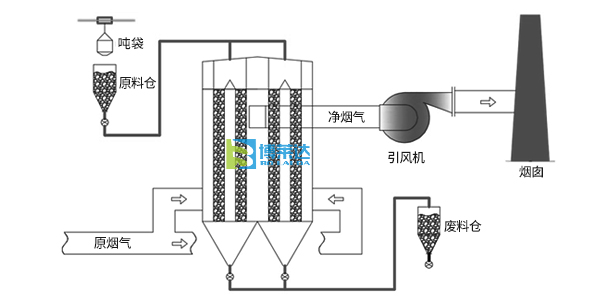挪動床干法脫硫