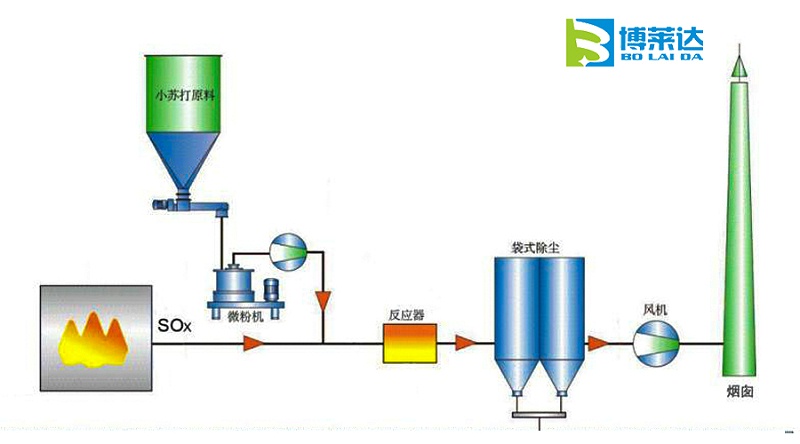 小蘇打脫硫手藝