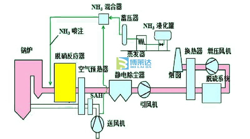 電廠煙氣脫硝
