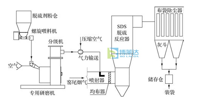 SDS干法脫硫工藝道理