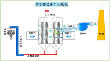 挪動床干法脫硫挪動床干法脫硫