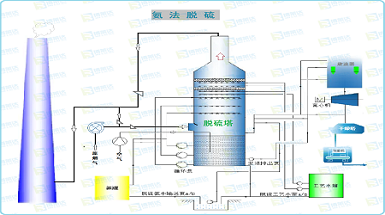 氨法煙氣脫硫 氨法煙氣脫硫