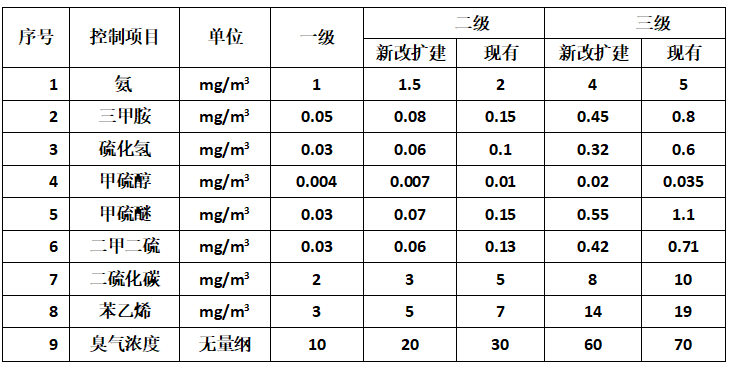 惡臭凈化物排放規范-博萊達情況